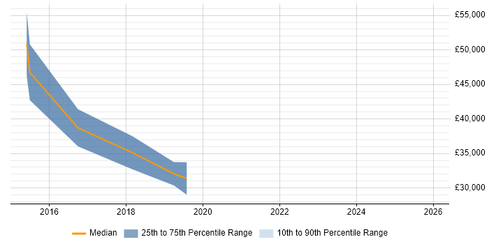 Salary distribution trend for jobs in Cornwall citing Acceptance Criteria