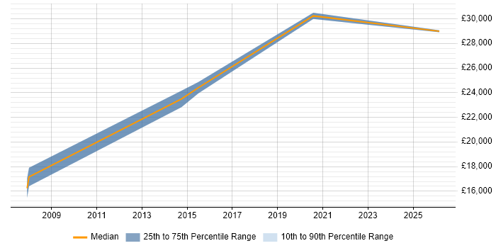 Salary distribution trend for Account Manager job vacancies in Cornwall