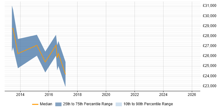Salary distribution trend for jobs in Cornwall citing Adobe Analytics