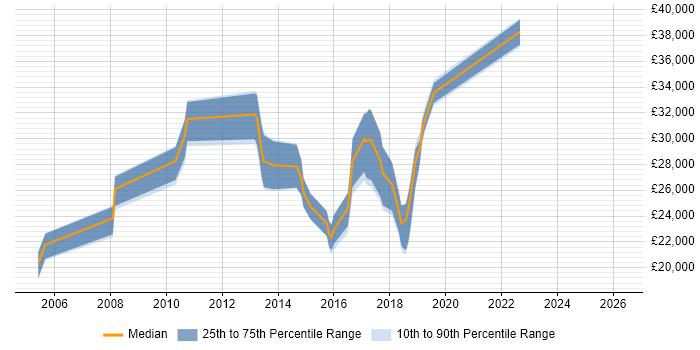 Salary distribution trend for jobs in Cornwall citing Adobe