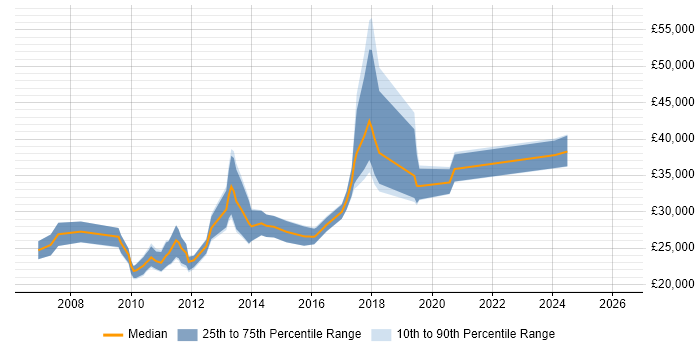 Salary distribution trend for jobs in Cornwall citing Advertising