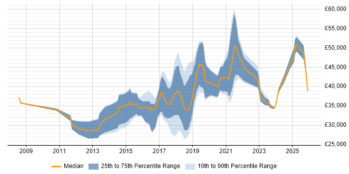 Salary distribution trend for jobs in Cornwall citing Agile