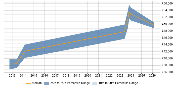 Salary distribution trend for jobs in Cornwall citing Amazon EC2
