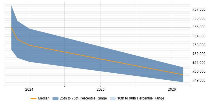 Salary distribution trend for jobs in Cornwall citing Amazon ECS