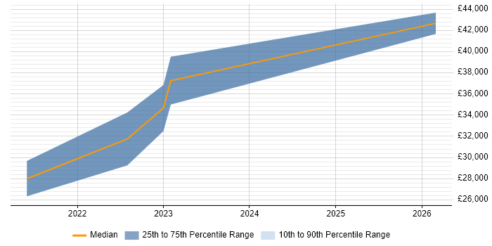 Salary distribution trend for jobs in Cornwall citing Amazon RDS