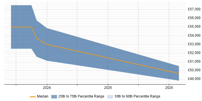Salary distribution trend for jobs in Cornwall citing Amazon S3