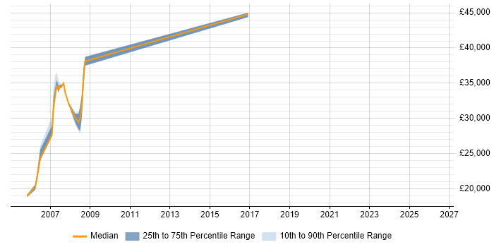 Salary distribution trend for Analyst Programmer job vacancies in Cornwall