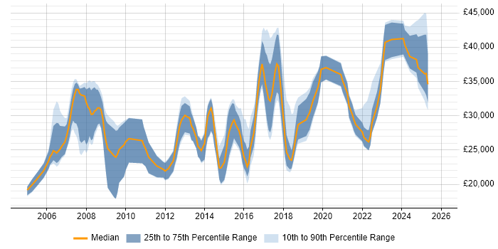 Salary distribution trend for Analyst job vacancies in Cornwall