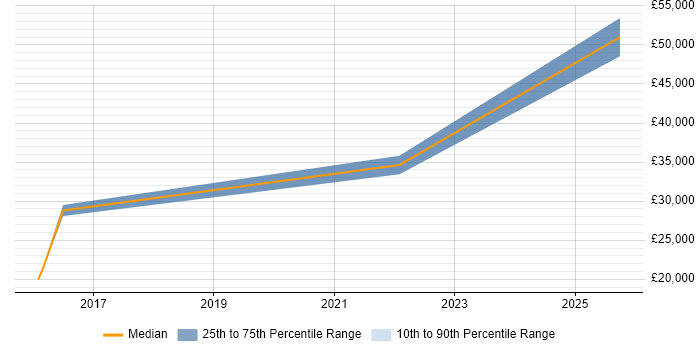 Salary distribution trend for jobs in Cornwall citing Analytical Mindset Salary distribution trend for jobs in Cornwall citing Analytical Mindset