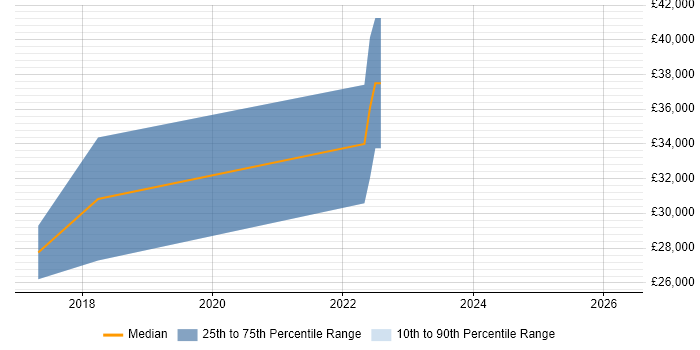 Salary distribution trend for jobs in Cornwall citing Analytical Thinking