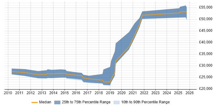Salary distribution trend for jobs in Cornwall citing Analytics