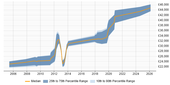 Salary distribution trend for jobs in Cornwall citing Apache