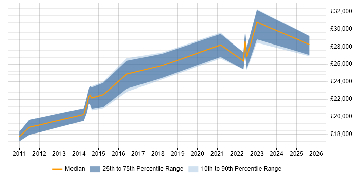 Salary distribution trend for jobs in Cornwall citing Apple