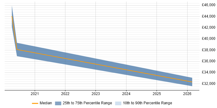 Salary distribution trend for jobs in Cornwall citing Application Security
