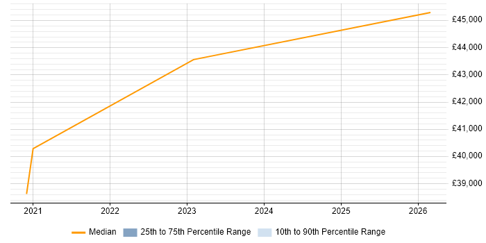 Salary distribution trend for jobs in Cornwall citing ARM Templates