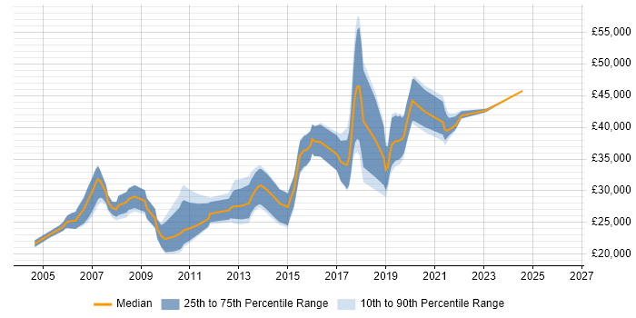 Salary distribution trend for jobs in Cornwall citing ASP.NET