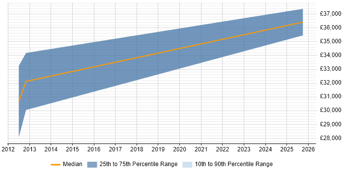 Salary distribution trend for Audio Engineer job vacancies in Cornwall