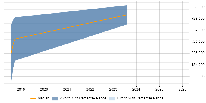 Salary distribution trend for jobs in Cornwall citing Automotive