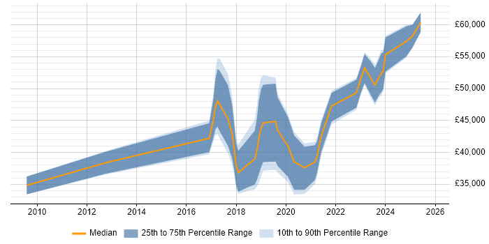 Salary distribution trend for jobs in Cornwall citing AWS