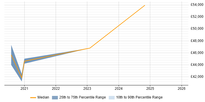 Salary distribution trend for jobs in Cornwall citing Azure Certification