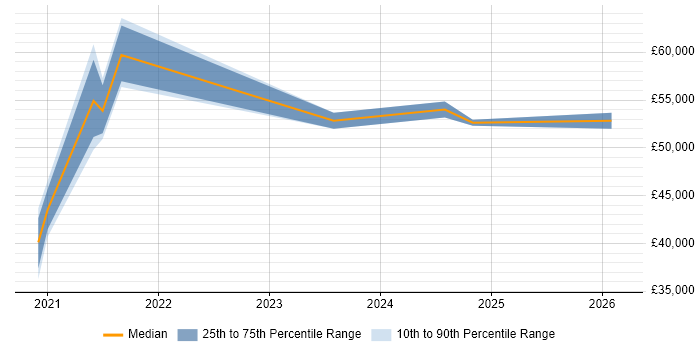 Salary distribution trend for jobs in Cornwall citing Azure DevOps