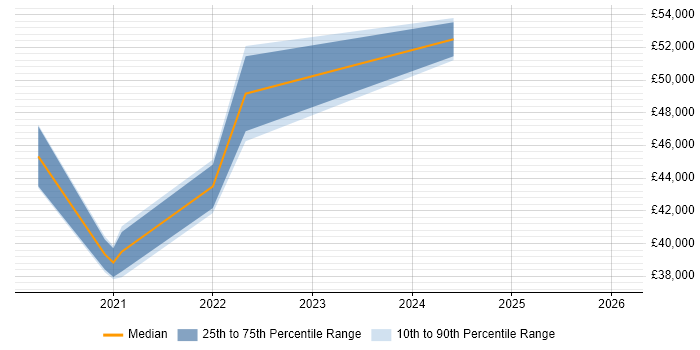 Salary distribution trend for Azure Engineer job vacancies in Cornwall