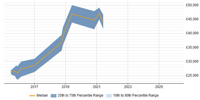 Salary distribution trend for Backend Developer job vacancies in Cornwall