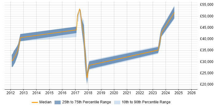 Salary distribution trend for jobs in Cornwall citing Bash