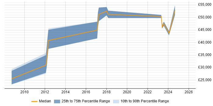 Salary distribution trend for jobs in Cornwall citing BGP