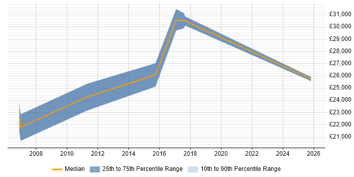 Salary distribution trend for jobs in Cornwall citing Billing