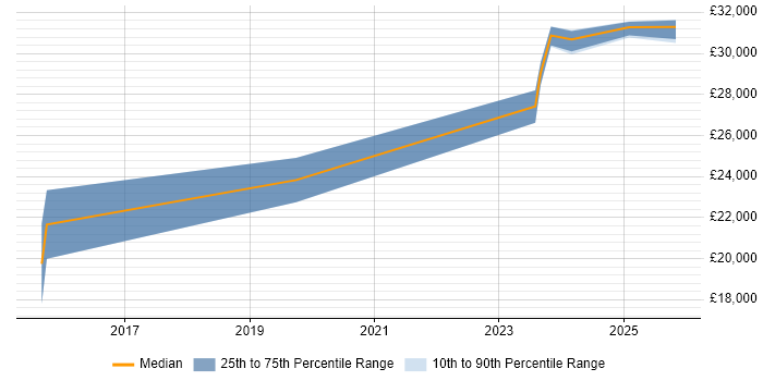 Salary distribution trend for 2nd Line Engineer job vacancies in Bodmin