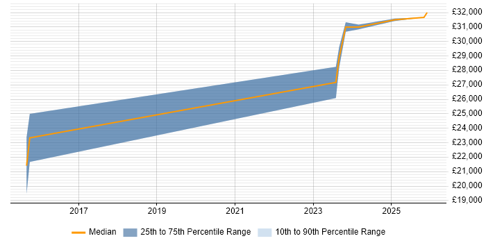 Salary distribution trend for 2nd Line Support Engineer job vacancies in Bodmin