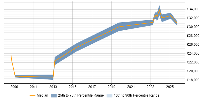 Salary distribution trend for jobs in Bodmin citing Active Directory