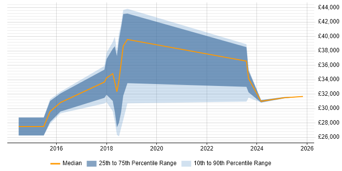 Salary distribution trend for jobs in Bodmin citing Agile