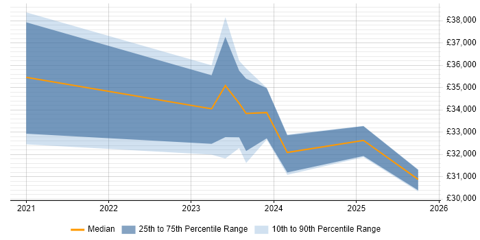Salary distribution trend for jobs in Bodmin citing Azure