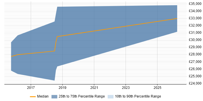 Salary distribution trend for jobs in Bodmin citing Business Intelligence