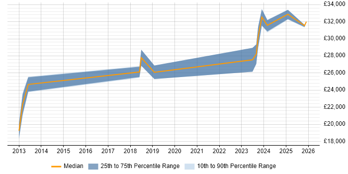 Salary distribution trend for jobs in Bodmin citing Customer Service