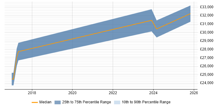 Salary distribution trend for jobs in Bodmin citing Data Security