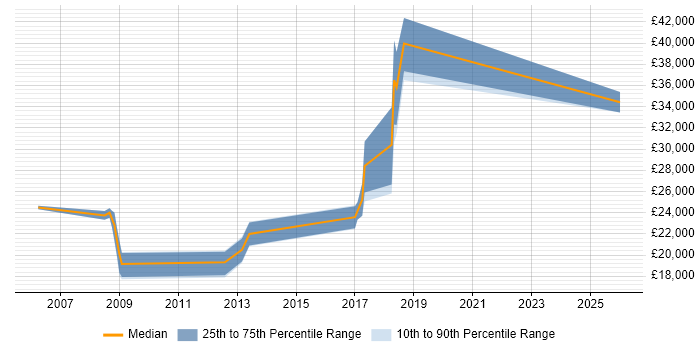 Salary distribution trend for jobs in Bodmin citing Degree