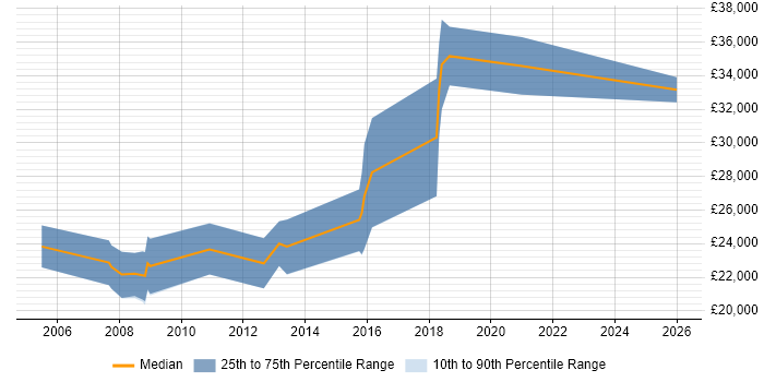 Salary distribution trend for Developer job vacancies in Bodmin