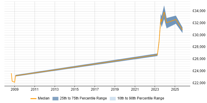 Salary distribution trend for jobs in Bodmin citing DNS
