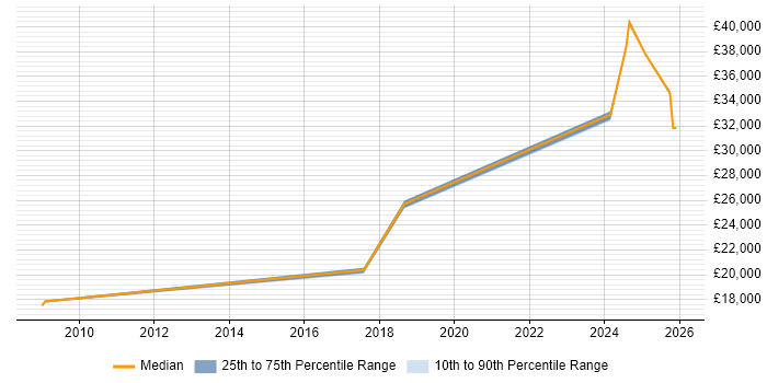 Salary distribution trend for jobs in Bodmin citing Driving Licence