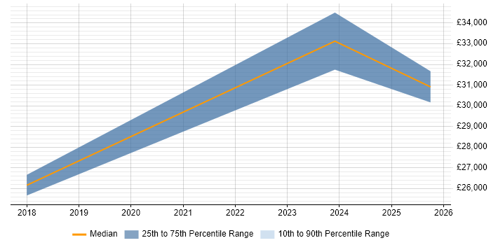 Salary distribution trend for Field Engineer job vacancies in Bodmin