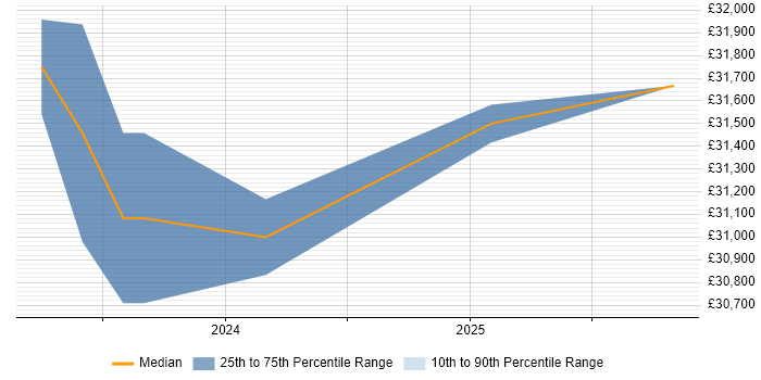 Salary distribution trend for jobs in Bodmin citing Hyper-V