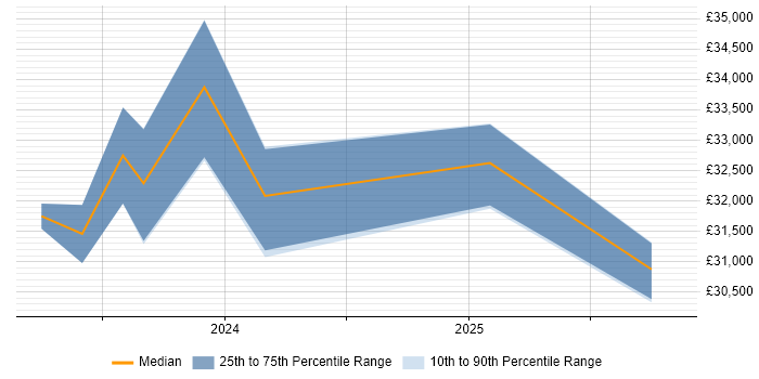 Salary distribution trend for jobs in Bodmin citing IPsec