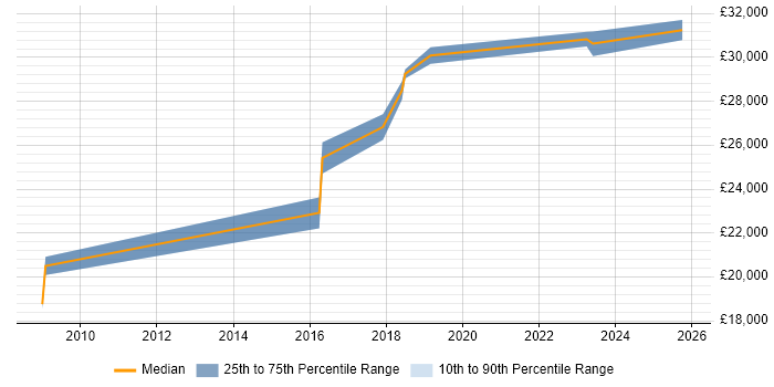 Salary distribution trend for IT Engineer job vacancies in Bodmin