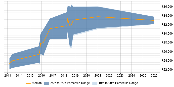 Salary distribution trend for jobs in Bodmin citing JavaScript