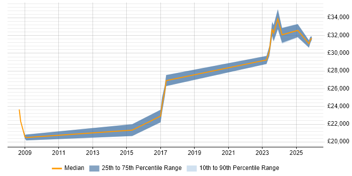 Salary distribution trend for jobs in Bodmin citing LAN