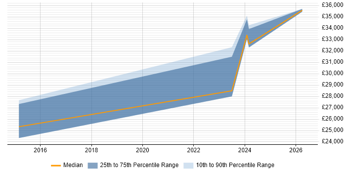Salary distribution trend for jobs in Bodmin citing Marketing