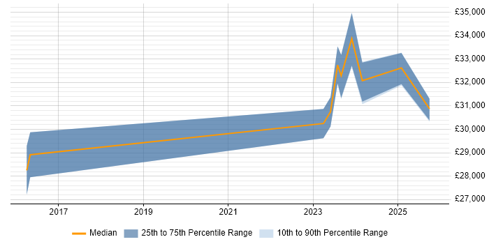 Salary distribution trend for jobs in Bodmin citing Microsoft 365
